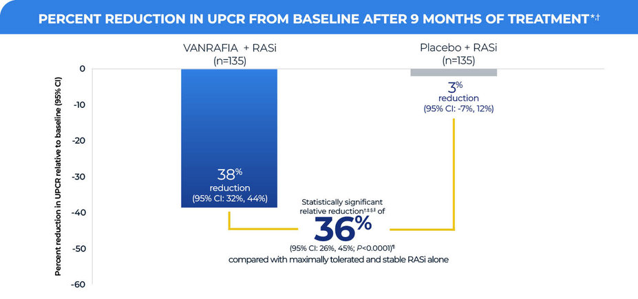 Percent reduction in UPCR (from 24-hour urine collection) from baseline after 9 months of treatment.
