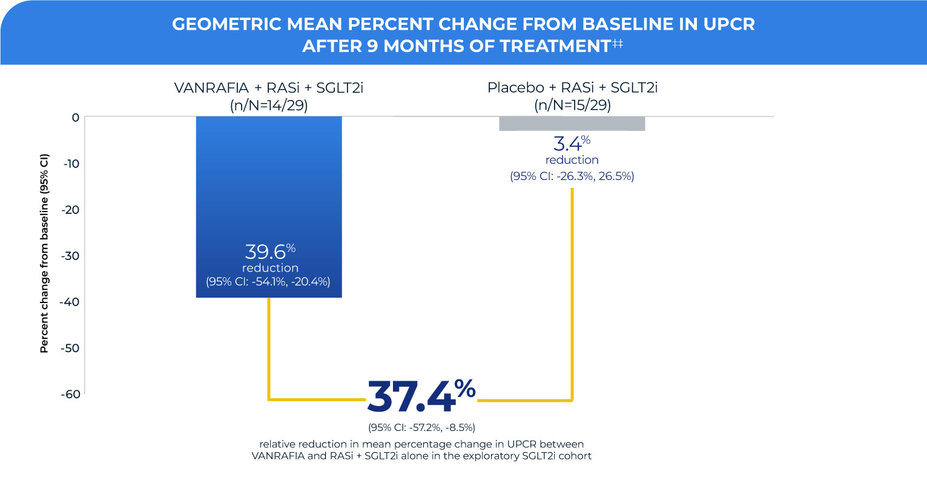 37.4% relative reduction in mean percentage change in UPCR between VANRAFIA and RASi + SGLT2i alone in the exploratory SGLT2i cohort.